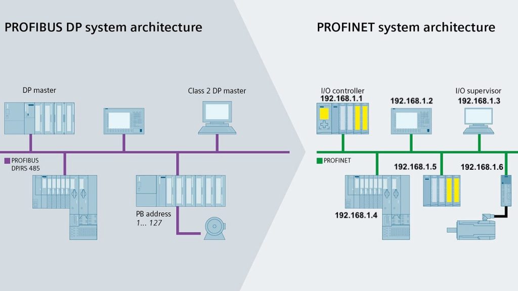 Cáp Lập Trình Siemens Cho Các Ứng Dụng Mạng Profibus và Profinet